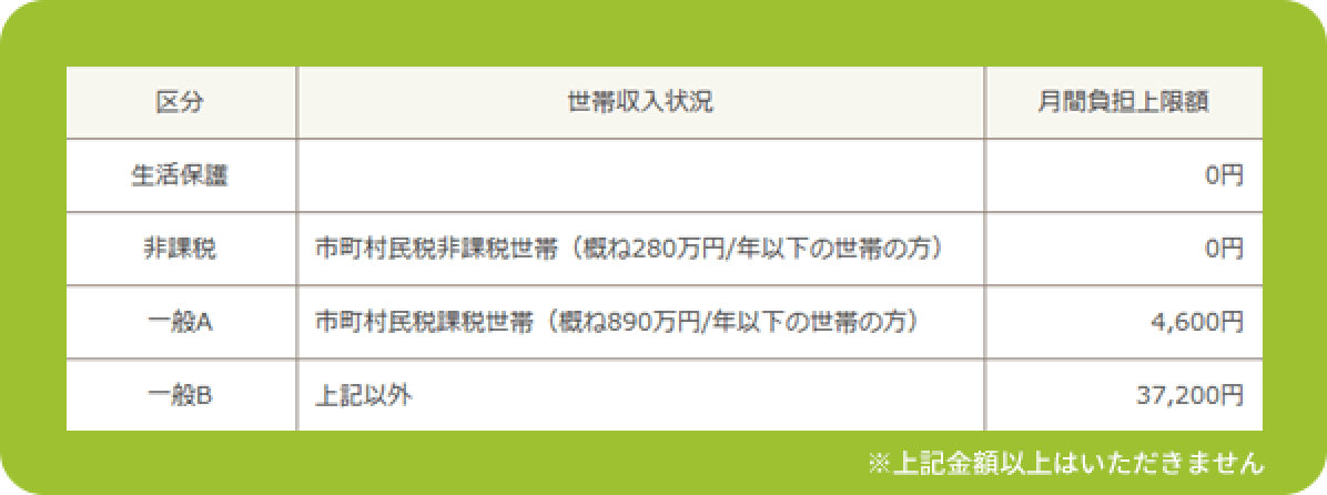 利用料についてまとめた表です。